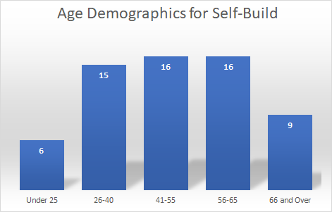 Age demographics