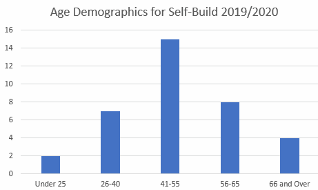 Age demographics bar graph