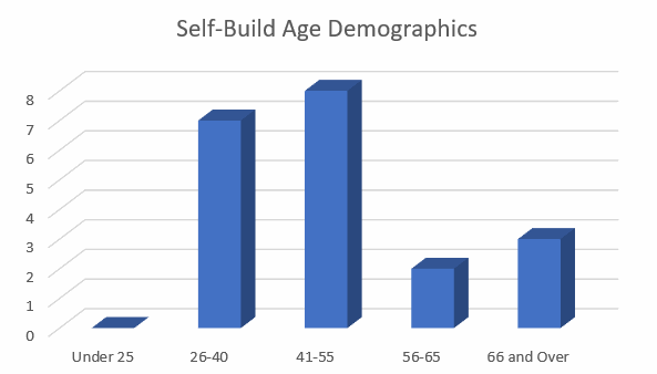 Age demographic bar chart