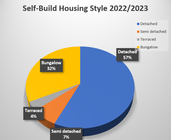 Housing style pie chart