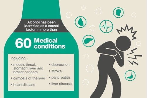 Alcohol has been identified as a causal factor in more than 60 medical conditions