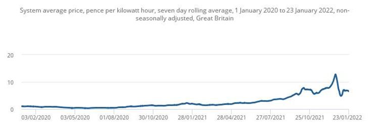 Graph showing gas price increase