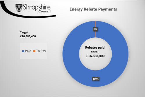 Rebates paid total - £16,688,400