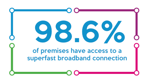 Access to broadband connection is 98.6%