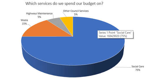 Pie chart showing which services Shropshire Council spends its budge on